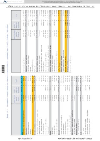 I SÉRIE — NO
71 SUP «B. O.» DA REPÚBLICA DE CABO VERDE — 31 DE DEZEMBRO DE 2012 65
Administração
Central
Directa
Fundose
Serviços
Autónomos
Total
DASDESPESASPORCLASSIFICAÇÃOFUNCIONAL
Funcionais
27,755,718
22,185,682,536
Funcionais
Assuntoseconómicos
Defesa
Educação
Habitaçãoedesenvolvimentourbanístico
Protecçãoambiental
Saúde
27,755,718
1,110,635,786
68,329,605
6,377,196,508
55,982,840
0
2,244,506,262
Assuntoseconómicos
Educação
Agriculturasilviculturapescaecaça
Combustíveleenergia
Id-AssuntosEconómicos
Outrasindústrias
Outrosnãoespecificados
Transportes
Defesacivil
Defesamilitar
Outrosnãoespecificados
Ensinopréprimárioeprimário
Ensinosecundário
Ensinouniversitário
Outrosnãoespecificados
Serviçosauxiliaresáeducação
Outrosnãoespecificados
ID-protecçãoambiental
ID-saúde
Outrosnãoespecificados
Produtosmédicos,próteseseequipament
Serviçosdesaúdepública
6,869,360
20,886,358
17,824,540
10,139,074
236,562,632
14,132,919
799,808,171
32,168,450
22,316,322
44,383,491
1,629,792
2,893,772,544
2,933,802,904
0
549,621,060
0
55,982,840
0
512,977,058
0
136,035,908
872,935,067
0
0
0
0
0
0
106,410,722
164,973,441
0
743,605,905
0
0
0
781,152,331
71,572,897
588,024,767
0
250,545,272
0
13,773,422
0
61,834,366
6,869,360
20,886,358
17,824,540
10,139,074
236,562,632
14,132,919
906,218,893
197,141,891
22,316,322
787,989,396
1,629,792
2,893,772,544
2,933,802,904
781,152,331
621,193,957
588,024,767
55,982,840
250,545,272
512,977,058
13,773,422
136,035,908
934,769,433
0
271,384,163
743,605,905
1,440,749,995
0
250,545,272
821,574,922
27,755,718
1,382,019,949
811,935,510
7,817,946,503
55,982,840
250,545,272
3,066,081,184
0
6,549,236,410
27,755,718
30,497,857,224
26,112,373,9476,603,081,16834,511,181,765
Total
Administração
Central
Directa
Fundose
Serviços
Autónomos
Total
Funcionais
FunçõesGerais
ServiçosPúblicosGerais
0
3,898,935,693
Saúde
Segurançaeordempública
ServiçosPúblicosGerais
Serviçosculturaisrecreativosereligio
ServiçosPúblicosGerais
Protecçãosocial
207,639,047
11,947,603,312
173,789,176
0
3,898,935,693
Serviçoshospitalares
Outrosnãoespecificados
Prisões
Serviçospoliciais
Tribunais
Outrosnãoespecificados
ServiçosPúblicosGeraisnãoespecificad
Serviçosgerais
Transacçõesdadívidapública
ÓrgãosExecutivosELegislativosAdmini
Outrosnãoespecificados
Serviçosculturais
Serviçosrecreativosedesporto
ÓrgãosExecutivosELegislativos
Outrosnãoespecificados
722,558,229
59,566,516
142,120,855
0
5,951,676
793,026,063
0
375,098,152
3,662,827,484
7,116,651,613
0
61,459,162
112,330,014
0
3,898,935,693
745,967,134
222,895,244
0
1,871,119,383
420,000,000
0
12,113,938
189,094,595
0
187,366,295
0
118,786,698
0
0
53,844,758
1,468,525,363
295,469,260
142,120,855
1,871,119,383
976,838,964
793,026,063
12,113,938
600,330,629
3,662,827,484
8,461,642,816
5,280,700
180,245,860
112,330,014
32,788,372
3,952,780,451
2,514,014,627
388,574,828
118,786,698
0
53,844,758
3,285,548,462
13,529,940,930
297,856,574
32,788,372
3,952,780,451
0
53,844,758
32,788,372
3,952,780,451
MapaIX-OrçamentoconsolidadodaAdministraçãoCentralsegundoumaclassificaçãofuncional
https://kiosk.incv.cv FC07DE02-5B05-4358-8682-9CFD41301903
Documento descarregado pelo utilizador Adilson (10.73.103.139) em 02-01-2013 09:57:05.
© Todos os direitos reservados. A cópia ou distribuição não autorizada é proibida.
1636000002089
 