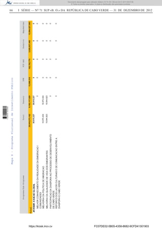 66 I SÉRIE — NO
71 SUP «B. O.» DA REPÚBLICA DE CABO VERDE — 31 DE DEZEMBRO DE 2012
MapaX-ProgramaPlurianualdeInvestimentoPúblico
TotalTesouroOFNFCPAAlDonativoEmpréstimoPrograma/Sub-Programa
38,615,227
18,970,404
19,644,823
0
18,970,404
19,644,823
0
0
0
0
0
0
0
0
0
0
0
0
0
0
0
0
0
0
0
0
0
0
MELHORCONHECIMENTODAREALIDADEDAEMIGRACAO/
COMUNIDADES
MELHORIADAPOLITICADEIMIGRACAO
MELHORIADAQUALIDADEDEVIDADOSEMIGRANTES
PARTICIPACAODADIASPORANOPROCESSODEDESENVOLVIMENTO
DECABOVERDE
REFORCODOSLACOSCULTURAISEDECOMUNICACAOENTREA
DIASPORAECABOVERDE
38,615,2270000AFIRMARANACAOGLOBAL
13,008,21025,919,273,1629,183,117,6283,525,837,45613,094,527,093102,782,775
Total
https://kiosk.incv.cv FC07DE02-5B05-4358-8682-9CFD41301903
Documento descarregado pelo utilizador Adilson (10.73.103.139) em 02-01-2013 09:57:05.
© Todos os direitos reservados. A cópia ou distribuição não autorizada é proibida.
1636000002089
 