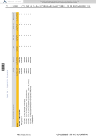72 I SÉRIE — NO
71 SUP «B. O.» DA REPÚBLICA DE CABO VERDE — 31 DE DEZEMBRO DE 2012
MapaXa-OrçamentoPrograma
TotalTesouroOFNFCPAAlDonativoEmpréstimoPrograma/Sub-Programa
722,687,809
722,687,809
18,970,404
79,602,707
14,952,272
609,162,426
18,970,404
79,602,707
14,952,272
609,162,426
0
0
0
0
0
0
0
0
0
0
0
0
0
0
0
0
MELHORIADAPOLITICADEIMIGRACAO
MELHORIADAQUALIDADEDEVIDADOSEMIGRANTES
MELHORIADEQUALIDADEDOSSERVIÇOSCONSULARESETRATADOS
MELHORIADEREDEDEREPRESENTACAODIPLOMATICASE
CONSULARES
722,687,8090000FINALISTICO
722,687,8090000AFIRMARANACAOGLOBAL
13,008,21060,430,454,92743,694,299,3933,525,837,45613,094,527,093102,782,775
Total
https://kiosk.incv.cv FC07DE02-5B05-4358-8682-9CFD41301903
Documento descarregado pelo utilizador Adilson (10.73.103.139) em 02-01-2013 09:57:05.
© Todos os direitos reservados. A cópia ou distribuição não autorizada é proibida.
1636000002089
 
