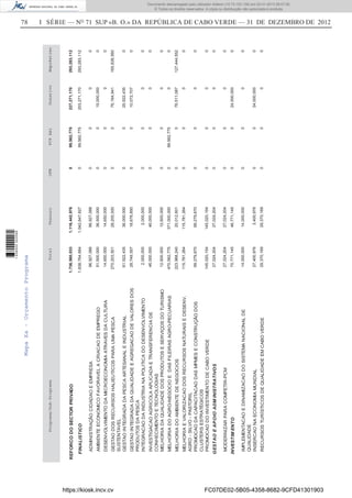 78 I SÉRIE — NO
71 SUP «B. O.» DA REPÚBLICA DE CABO VERDE — 31 DE DEZEMBRO DE 2012
TotalTesouroOFNFCPAAlDonativoEmpréstimoPrograma/Sub-Programa
1,736,560,033
1,638,764,684
27,024,204
70,771,145
96,927,088
51,500,000
14,650,000
270,203,501
61,522,435
28,749,557
2,000,000
46,000,000
12,600,000
470,562,775
223,968,240
115,781,264
99,279,670
145,020,154
27,024,204
14,000,000
27,400,976
29,370,169
96,927,088
36,500,000
14,650,000
28,200,000
36,000,000
18,676,850
2,000,000
46,000,000
12,600,000
371,000,000
20,012,601
115,781,264
99,279,670
145,020,154
27,024,204
14,000,000
3,400,976
29,370,169
0
0
0
0
0
0
0
0
0
0
0
0
0
0
0
0
0
0
0
0
0
0
0
0
0
0
0
99,562,775
0
0
0
0
0
0
0
0
0
15,000,000
0
76,164,941
25,522,435
10,072,707
0
0
0
0
76,511,087
0
0
0
0
0
24,000,000
0
0
0
0
165,838,560
0
0
0
0
0
0
127,444,552
0
0
0
0
0
0
0
ADMINISTRAÇÃOCIDADAOEEMPRESA
AMBIENTEECONOMICOFAVORAVELACRIACAODEEMPREGO
DESENVOLVIMENTODAMICROECONOMIAATRAVESDACULTURA
GESTAODOSRECURSOSHALIEUTICOSPARAUMAPESCA
SUSTENTAVEL
GESTAOINTEGRADADAPESCAARTESANALEINDUSTRIAL
GESTAOINTEGRADADAQUALIDADEEAGREGACAODEVALORESDOS
PRODUTOSDAPESCA
INTEGRACAODAINDUSTRIANAPOLITICADODESENVOLVIMENTO
INVESTIGACAOAGRICOLAAPLICADAETRANSFERENCIADE
CONHECIMENTOETECNOLOGIAS
MELHORIADAQUALIDADEDOSPRODUTOSESERVIÇOSDOTURISMO
MELHORIADOAGRO-NEGOCIOEDASFILEIRASAGRO-PECUARIAS
MELHORIADOAMBIENTEDENEGOCIOS
MELHORIAEVALORIZACAODOSRECURSOSNATURAISEDESENV.
AGRO-SILVO-PASTORIL
PROMOCAODACAPACITACAODASMPMESECONSTRUÇÃODOS
CLUSTERSESTRATÉGICOS
PROMOCAODOINVESTIMENTODECABOVERDE
MODERNIZARPARACOMPETIR-PCM
IMPLEMENTACAOEDINAMIZACAODOSISTEMANACIONALDE
QUALIDADE
INSERCAONAECONOMIAMUNDIAL
RECURSOSTURÍSTICOSDEQUALIDADEEMCABOVERDE
1,042,647,627
27,024,204
46,771,145
0
0
0
99,562,775
0
0
203,271,170
0
24,000,000
293,283,112
0
0
FINALISTICO
GESTAOEAPOIOADMINISTRATIVOS
INVESTIMENTO
1,116,442,976099,562,775227,271,170293,283,112REFORCODOSECTORPRIVADO
MapaXa-OrçamentoPrograma
https://kiosk.incv.cv FC07DE02-5B05-4358-8682-9CFD41301903
Documento descarregado pelo utilizador Adilson (10.73.103.139) em 02-01-2013 09:57:05.
© Todos os direitos reservados. A cópia ou distribuição não autorizada é proibida.
1636000002089
 