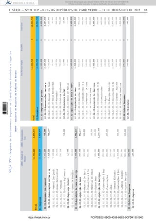 I SÉRIE — NO
71 SUP «B. O.» DA REPÚBLICA DE CABO VERDE — 31 DE DEZEMBRO DE 2012 83MapaXV-DespesasdeFuncionamentoSegundoasClassificaçoesEconómicaeOrganica
GMRE-GabineteDo
Ministro
GMRE-Funcionamento-
Ucre
11,931,2202,430,498
Total
02-Despesas
02.01-Despesascompessoal
02.02-Aquisiçãodebenseserviço
02.08-OutrasDespesas
7,531,220
4,300,000
100,000
02.01.01-Remuneraçõescertasepe
02.01.02-SegurançaSocial
02.02.01-Aquisiçãodebens
02.02.02-AquisiçãoDeServiços
02.08.01-Seguros
7,519,220
12,000
850,000
3,450,000
100,000
768,288
462,210
1,200,000
02.01.01.01.01-PessoalDosQuadr
02.01.01.02.05-HorasExtraordiná
02.01.01.02.07-Formação
02.01.01.02.09-OutrosSuplemento
02.01.02.01.03-AbonoDeFamília
02.02.01.00.05-MaterialDeEscri
02.02.01.01.02-CombustíveisELu
02.02.01.01.04-MaterialDeConse
02.02.01.09.09-OutrosBens
02.02.02.00.02-ConservaçãoERep
02.02.02.00.03-Comunicações
02.02.02.00.05-Água
02.02.02.00.06-EnergiaEléctric
02.02.02.00.09-DeslocaçõesEEst
02.02.02.01.01-LimpezaHigiene
02.02.02.09.09-OutrosServiços
7,150,896
30,000
338,324
12,000
300,000
450,000
100,000
250,000
200,000
100,000
200,000
2,000,000
200,000
500,000
768,288
262,210
100,000
100,000
200,000
500,000
500,000
768,288
1,662,210
11,931,2202,430,498
TotalServiçosSimplesTotalFSATotalGeral
14,361,718014,361,718
Total
02-Despesas
02.01-Despesascompessoal
02.02-Aquisiçãodebenseservi
02.08-OutrasDespesas
8,299,508
5,962,210
100,000
02.01.01-Remuneraçõescertase
02.01.02-SegurançaSocial
02.02.01-Aquisiçãodebens
02.02.02-AquisiçãoDeServiços
02.08.01-Seguros
8,287,508
12,000
1,312,210
4,650,000
100,000
02.01.01.01.01-PessoalDosQuad
02.01.01.02.05-HorasExtraordin
02.01.01.02.07-Formação
02.01.01.02.09-OutrosSuplement
02.01.02.01.03-AbonoDeFamíli
02.02.01.00.05-MaterialDeEscr
02.02.01.01.02-CombustíveisEL
02.02.01.01.04-MaterialDeCons
02.02.01.09.09-OutrosBens
02.02.02.00.02-ConservaçãoERe
02.02.02.00.03-Comunicações
02.02.02.00.05-Água
02.02.02.00.06-EnergiaEléctric
02.02.02.00.09-DeslocaçõesEEs
02.02.02.01.01-LimpezaHigiene
02.02.02.09.09-OutrosServiços
7,150,896
30,000
338,324
768,288
12,000
562,210
450,000
100,000
200,000
250,000
400,000
100,000
200,000
2,500,000
200,000
1,000,000
0
0
0
0
0
0
0
0
0
0
0
0
0
0
0
0
7,150,896
30,000
338,324
768,288
12,000
562,210
450,000
100,000
200,000
250,000
400,000
100,000
200,000
2,500,000
200,000
1,000,000
0
0
0
0
0
8,287,508
12,000
1,312,210
4,650,000
100,000
0
0
0
8,299,508
5,962,210
100,000
14,361,718014,361,718
CHGOV-GabinetedoMinistrodaReformadoEstado
https://kiosk.incv.cv FC07DE02-5B05-4358-8682-9CFD41301903
Documento descarregado pelo utilizador Adilson (10.73.103.139) em 02-01-2013 09:57:05.
© Todos os direitos reservados. A cópia ou distribuição não autorizada é proibida.
1636000002089
 