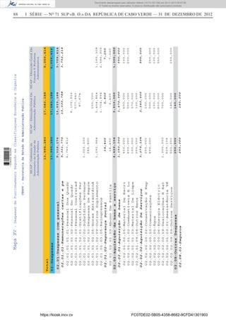 88 I SÉRIE — NO
71 SUP «B. O.» DA REPÚBLICA DE CABO VERDE — 31 DE DEZEMBRO DE 2012MapaXV-DespesasdeFuncionamentoSegundoasClassificaçoesEconómicaeOrganica
SEAP-Gabinetede
SecretariodeEstadoda
AdministraçãoPublica
SEAP-DirecçãoGeralDe
AdministraçãoPública
SEAP-DirecçãoGeralDe
EstudosEReforma
Administrativa
13,995,28017,083,1885,059,414
Total
02-Despesas
02.01-Despesascompessoal
02.02-Aquisiçãodebenseserviço
02.08-OutrasDespesas
9,316,176
4,429,104
250,000
02.01.01-Remuneraçõescertasepe
02.01.02-SegurançaSocial
02.02.01-Aquisiçãodebens
02.02.02-AquisiçãoDeServiços
02.08.01-Seguros
9,301,776
14,400
1,150,000
3,279,104
250,000
13,030,788
2,400
1,670,000
2,240,000
140,000
3,752,214
7,200
350,000
950,000
02.01.01.01.01-PessoalDosQuadr
02.01.01.01.02-PessoalDoQuadr
02.01.01.01.03-PessoalContratad
02.01.01.02.01-GratificaçõesPer
02.01.01.02.02-SubsídiosPermane
02.01.01.02.03-DespesasDeRepre
02.01.01.02.05-HorasExtraordiná
02.01.01.02.09-OutrosSuplemento
02.01.01.03.05-Reingressos
02.01.02.01.03-AbonoDeFamília
02.02.01.00.05-MaterialDeEscri
02.02.01.01.02-CombustíveisELu
02.02.01.01.03-MaterialDeLimpe
02.02.01.09.09-OutrosBens
02.02.02.00.02-ConservaçãoERep
02.02.02.00.03-Comunicações
02.02.02.00.05-Água
02.02.02.00.06-EnergiaEléctric
02.02.02.00.09-DeslocaçõesEEst
02.02.02.01.03.01-AssistênciaTé
02.02.02.09.09-OutrosServiços
6,760,812
1,003,200
244,800
1,292,964
14,400
400,000
400,000
100,000
250,000
250,000
400,000
1,500,000
629,104
500,000
8,105,916
577,440
87,674
100,000
2,454,864
1,704,894
2,400
650,000
550,000
370,000
100,000
150,000
500,000
150,000
600,000
700,000
140,000
1,165,308
2,586,906
7,200
150,000
200,000
350,000
100,000
350,000
150,000
13,033,188
3,910,000
140,000
3,759,414
1,300,000
13,995,28017,083,1885,059,414
CHGOV-SecretariadeEstadodeAdministraçãoPublica
https://kiosk.incv.cv FC07DE02-5B05-4358-8682-9CFD41301903
Documento descarregado pelo utilizador Adilson (10.73.103.139) em 02-01-2013 09:57:05.
© Todos os direitos reservados. A cópia ou distribuição não autorizada é proibida.
1636000002089
 