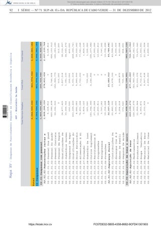 92 I SÉRIE — NO
71 SUP «B. O.» DA REPÚBLICA DE CABO VERDE — 31 DE DEZEMBRO DE 2012MapaXV-DespesasdeFuncionamentoSegundoasClassificaçoesEconómicaeOrganica
TotalServiçosSimplesTotalFSATotalGeral
2,244,506,262821,574,9223,066,081,184
Total
02-Despesas
02.01-Despesascompessoal
02.02-Aquisiçãodebenseservi
1,860,605,443
362,458,319
02.01.01-Remuneraçõescertase
02.01.02-SegurançaSocial
02.02.01-Aquisiçãodebens
1,828,298,314
32,307,129
229,135,672
02.01.01.01.01-PessoalDosQuad
02.01.01.01.02-PessoalDoQuadr
02.01.01.01.03-PessoalContrata
02.01.01.01.04-PessoalEmRegim
02.01.01.02.01-GratificaçõesPe
02.01.01.02.02-SubsídiosPerman
02.01.01.02.03-DespesasDeRepr
02.01.01.02.04-GratificaçõesEv
02.01.01.02.05-HorasExtraordin
02.01.01.02.06-AlimentaçãoEAl
02.01.01.02.07-Formação
02.01.01.02.08-SubsídioDeInst
02.01.01.02.09-OutrosSuplement
02.01.01.03.02-RecrutamentosE
02.01.01.03.03-Progressões
02.01.01.03.05-Reingressos
02.01.01.03.06-Promoções
02.01.02.01.01-ContribuiçõesPa
02.01.02.01.02-EncargosComAS
02.01.02.01.03-AbonoDeFamíli
02.01.02.01.04-SegurosDeAcide
02.02.01.00.02-Medicamentos
02.02.01.00.03-ProdutosAliment
02.02.01.00.04-RoupaVestuário
02.02.01.00.05-MaterialDeEscr
02.02.01.00.06-MaterialDeCons
5,128,812
920,385,408
39,392,520
0
34,477,423
33,264,342
300,000
453,205,422
8,682,062
74,851,248
1,829,120
325,060
193,094,990
27,552,266
12,653,811
3,797,142
19,358,688
23,880,391
5,000,000
3,254,218
172,520
124,300,676
11,959,964
4,950,872
11,333,916
0
0
5,745,504
150,900,775
313,200
3,837,514
1,381,130
100,000
5,001,319
5,940,000
2,730,000
0
700,000
2,182,992
0
0
0
0
19,678,162
0
1,068,870
735,480
341,960,389
61,513,376
8,712,679
9,907,638
2,650,000
5,128,812
926,130,912
190,293,295
313,200
38,314,937
34,645,472
400,000
458,206,741
14,622,062
77,581,248
1,829,120
1,025,060
195,277,982
27,552,266
12,653,811
3,797,142
19,358,688
43,558,553
5,000,000
4,323,088
908,000
466,261,065
73,473,340
13,663,551
21,241,554
2,650,000
178,832,434
21,482,512
477,201,890
2,007,130,748
53,789,641
706,337,562
200,314,946
620,108,801
2,060,920,389
982,567,120
2,244,506,262821,574,9223,066,081,184
GOV-MinistérioDaSaúde
https://kiosk.incv.cv FC07DE02-5B05-4358-8682-9CFD41301903
Documento descarregado pelo utilizador Adilson (10.73.103.139) em 02-01-2013 09:57:05.
© Todos os direitos reservados. A cópia ou distribuição não autorizada é proibida.
1636000002089
 