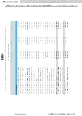 I SÉRIE — NO
71 SUP «B. O.» DA REPÚBLICA DE CABO VERDE — 31 DE DEZEMBRO DE 2012 93MapaXV-DespesasdeFuncionamentoSegundoasClassificaçoesEconómicaeOrganica
TotalServiçosSimplesTotalFSATotalGeral
02-Despesas
02.02-Aquisiçãodebenseservi
02.07-BenefíciosSociais
02.08-OutrasDespesas
15,000,000
6,442,500
02.02.01-Aquisiçãodebens
02.02.02-AquisiçãoDeServiços
02.07.02-Benefíciosdeassistên
02.08.01-Seguros
02.08.07-OutrasDespesasResidu
133,322,647
15,000,000
2,345,000
4,097,500
02.02.01.00.09-MaterialDeTran
02.02.01.01.02-CombustíveisEL
02.02.01.01.03-MaterialDeLimp
02.02.01.01.04-MaterialDeCons
02.02.01.09.09-OutrosBens
02.02.02.00.01-RendasEAluguer
02.02.02.00.02-ConservaçãoERe
02.02.02.00.03-Comunicações
02.02.02.00.04-Transportes
02.02.02.00.05-Água
02.02.02.00.06-EnergiaEléctric
02.02.02.00.07-PublicidadeEPr
02.02.02.00.08-RepresentaçãoDo
02.02.02.00.09-DeslocaçõesEEs
02.02.02.01.00-VigilânciaESeg
02.02.02.01.01-LimpezaHigiene
02.02.02.01.02-Honorários
02.02.02.01.03.01-AssistênciaT
02.02.02.01.03.02-AssistênciaT
02.02.02.09.09-OutrosServiços
02.07.02.01.03-Evacuaçãodedoe
02.07.02.01.09-OutrosBenefício
0
21,154,267
12,384,626
9,329,200
33,722,151
3,120,426
12,199,803
12,521,871
0
15,653,194
28,156,288
0
0
25,323,936
3,800,000
800,000
0
4,633,981
0
27,113,148
14,000,000
1,000,000
900,000
20,336,704
10,012,349
11,565,942
9,642,813
1,608,650
8,939,236
9,230,586
36,000
24,873,362
51,187,328
340,000
500,000
7,124,237
9,081,632
11,100,726
200,000
6,527,784
2,500,000
9,657,370
0
0
900,000
41,490,971
22,396,975
20,895,142
43,364,964
4,729,076
21,139,039
21,752,457
36,000
40,526,556
79,343,616
340,000
500,000
32,448,173
12,881,632
11,900,726
200,000
11,161,765
2,500,000
36,770,518
14,000,000
1,000,000
142,906,911
0
1,151,175
0
276,229,558
15,000,000
3,496,175
4,097,500
0
1,151,175
15,000,000
7,593,675
GOV-MinistérioDaSaúde
https://kiosk.incv.cv FC07DE02-5B05-4358-8682-9CFD41301903
Documento descarregado pelo utilizador Adilson (10.73.103.139) em 02-01-2013 09:57:05.
© Todos os direitos reservados. A cópia ou distribuição não autorizada é proibida.
1636000002089
 