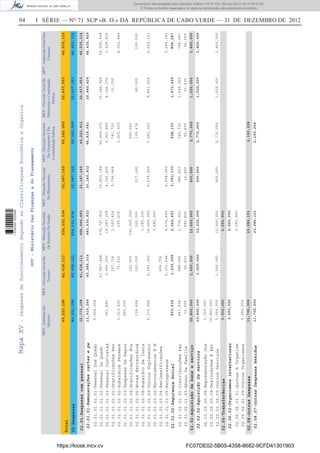 94 I SÉRIE — NO
71 SUP «B. O.» DA REPÚBLICA DE CABO VERDE — 31 DE DEZEMBRO DE 2012MapaXV-DespesasdeFuncionamentoSegundoasClassificaçoesEconómicaeOrganica
MFP-GabineteDo
Ministro
MFP-DirecçãoGeralDo
Tesouro
MFP-DirecçãoNacional
DeReceitasDoEstado
MFP-DirecçãoNacional
DoPlaneamento
MFP-DirecçãoGeralDo
PatrimónioeContratação
Pública
MFP-InspecçãoGeralDas
Finanças
MFP-DirecçãoNacional
DoOrçamentoEDa
ContabilidadePublica
49,223,19842,628,111524,332,63432,047,16550,183,06932,437,05346,635,116
Total
02-Despesas
02.01-Despesascompessoal
02.02-Aquisiçãodebenseserviço
02.06-Transferências
02.08-OutrasDespesas
12,773,198
20,800,000
3,950,000
11,700,000
02.01.01-Remuneraçõescertasepe
02.01.02-SegurançaSocial
02.02.02-AquisiçãoDeServiços
02.06.02-Organismosinternacionai
02.08.07-OutrasDespesasResidua
11,919,264
853,934
20,800,000
3,950,000
11,700,000
40,589,016
1,039,095
1,000,000
483,635,832
2,460,651
12,600,000
2,550,000
23,086,151
30,145,832
1,001,333
900,000
44,814,681
408,130
2,770,000
2,190,258
29,445,424
1,471,629
1,520,000
02.01.01.01.01-PessoalDosQuadr
02.01.01.01.02-PessoalDoQuadr
02.01.01.01.03-PessoalContratad
02.01.01.02.01-GratificaçõesPer
02.01.01.02.02-SubsídiosPermane
02.01.01.02.03-DespesasDeRepre
02.01.01.02.04-GratificaçõesEve
02.01.01.02.05-HorasExtraordiná
02.01.01.02.08-SubsídioDeInsta
02.01.01.02.09-OutrosSuplemento
02.01.01.03.02-RecrutamentosEN
02.01.01.03.04-Reclassificações
02.01.01.03.05-Reingressos
02.01.02.01.01-ContribuiçõesPar
02.01.02.01.03-AbonoDeFamília
02.02.02.00.08-RepresentaçãoDos
02.02.02.00.09-DeslocaçõesEEst
02.02.02.09.09-OutrosServiços
02.06.02.01.01-QuotasAOrganism
02.06.02.01.09-OutrosOrganismos
5,006,004
351,480
1,013,400
260,100
116,424
5,171,856
841,934
12,000
1,000,000
16,800,000
3,000,000
3,950,000
23,927,448
3,900,600
107,736
71,532
132,000
100,000
6,591,300
606,756
5,151,644
988,695
50,400
1,000,000
274,747,932
18,087,228
1,550,424
195,216
140,000,000
260,000
1,080,000
35,655,992
7,482,360
4,576,680
1,774,251
686,400
12,600,000
2,550,000
10,403,184
4,341,420
3,746,464
117,160
6,579,552
4,958,052
986,933
14,400
900,000
32,260,272
2,951,880
741,720
1,200,000
500,000
119,476
7,041,333
345,730
62,400
2,770,000
15,186,324
4,346,376
31,200
80,000
9,801,524
1,440,229
31,400
1,520,000
29,590,308
1,428,816
4,032,444
100,000
6,010,121
3,269,140
768,287
36,000
1,400,000
44,430,829
804,287
1,400,000
41,628,111
1,000,000
486,096,483
12,600,000
2,550,000
23,086,151
31,147,165
900,000
45,222,811
2,770,000
2,190,258
30,917,053
1,520,000
45,235,116
1,400,000
49,223,19842,628,111524,332,63432,047,16550,183,06932,437,05346,635,116
GOV-MinistérioDasFinançasedoPlaneamento
https://kiosk.incv.cv FC07DE02-5B05-4358-8682-9CFD41301903
Documento descarregado pelo utilizador Adilson (10.73.103.139) em 02-01-2013 09:57:05.
© Todos os direitos reservados. A cópia ou distribuição não autorizada é proibida.
1636000002089
 