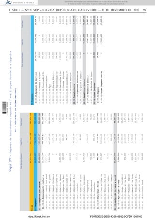 I SÉRIE — NO
71 SUP «B. O.» DA REPÚBLICA DE CABO VERDE — 31 DE DEZEMBRO DE 2012 99MapaXV-DespesasdeFuncionamentoSegundoasClassificaçoesEconómicaeOrganica
TotalServiçosSimplesTotalFSATotalGeral
46,013,283743,605,905789,619,188
Total
02-Despesas
02.01-Despesascompessoal
02.02-Aquisiçãodebenseservi
22,604,291
23,000,000
02.01.01-Remuneraçõescertase
02.01.02-SegurançaSocial
02.02.01-Aquisiçãodebens
22,162,204
442,087
3,246,000
02.01.01.01.01-PessoalDosQuad
02.01.01.01.02-PessoalDoQuadr
02.01.01.01.03-PessoalContrata
02.01.01.02.01-GratificaçõesPe
02.01.01.02.02-SubsídiosPerman
02.01.01.02.03-DespesasDeRepr
02.01.01.02.04-GratificaçõesEv
02.01.01.02.05-HorasExtraordin
02.01.01.02.06-AlimentaçãoEAl
02.01.01.02.07-Formação
02.01.01.02.08-SubsídioDeInst
02.01.01.02.09-OutrosSuplement
02.01.01.03.03-Progressões
02.01.01.03.05-Reingressos
02.01.01.03.06-Promoções
02.01.02.01.01-ContribuiçõesPa
02.01.02.01.02-EncargosComAS
02.01.02.01.03-AbonoDeFamíli
02.01.02.01.09-EncargosDiverso
02.02.01.00.04-RoupaVestuário
02.02.01.00.05-MaterialDeEscr
02.02.01.00.07-MuniçõesExplos
02.02.01.00.09-MaterialDeTran
02.02.01.01.02-CombustíveisEL
02.02.01.01.03-MaterialDeLimp
02.02.01.09.09-OutrosBens
10,134,684
2,220,756
0
0
1,588,980
260,100
0
200,000
0
350,000
0
6,700,524
504
702,660
3,996
370,087
0
72,000
0
0
874,000
0
250,000
1,222,000
600,000
300,000
4,523,849
387,467,318
1,231,104
700,000
1,111,680
244,800
84,000
0
136,215,149
6,000,000
60,000
0
1,703,077
0
859,475
12,325,605
2,250,000
4,200,000
500,000
16,000,000
2,100,000
2,499,852
1,725,000
10,500,000
0
3,050,000
14,658,533
389,688,074
1,231,104
700,000
2,700,660
504,900
84,000
200,000
136,215,149
6,350,000
60,000
6,700,524
1,703,581
702,660
863,471
12,695,692
2,250,000
4,272,000
500,000
16,000,000
2,974,000
2,499,852
1,975,000
11,722,000
600,000
3,350,000
540,200,452
19,275,605
35,874,852
562,362,656
19,717,692
39,120,852
559,476,057
71,139,193
582,080,348
94,139,193
46,013,283743,605,905789,619,188
TotalServiçosSimplesTotalFSATotalGeral
02-Despesas
02.02-Aquisiçãodebenseservi
02.06-Transferências
02.07-BenefíciosSociais
02.08-OutrasDespesas
350,000
0
58,992
02.02.02-AquisiçãoDeServiços
02.06.02-Organismosinternacion
02.07.01-Benefíciossociais
02.08.01-Seguros
02.08.07-OutrasDespesasResidu
19,754,000
350,000
0
58,992
0
02.02.02.00.01-RendasEAluguer
02.02.02.00.02-ConservaçãoERe
02.02.02.00.03-Comunicações
02.02.02.00.05-Água
02.02.02.00.06-EnergiaEléctric
02.02.02.00.08-RepresentaçãoDo
02.02.02.00.09-DeslocaçõesEEs
02.02.02.01.01-LimpezaHigiene
02.02.02.01.03.01-AssistênciaT
02.02.02.09.09-OutrosServiços
02.06.02.01.01-QuotasAOrganis
02.07.01.01.04-Pensõesdereser
38,009
550,000
550,000
300,000
400,000
184,991
3,000,000
0
13,871,000
860,000
350,000
0
0
1,000,000
2,800,000
7,000,000
9,016,340
331,000
5,453,000
2,000,000
5,564,001
2,100,000
900,000
76,887,055
38,009
1,550,000
3,350,000
7,300,000
9,416,340
515,991
8,453,000
2,000,000
19,435,001
2,960,000
1,250,000
76,887,055
35,264,341
900,000
76,887,055
18,000,000
17,203,600
55,018,341
1,250,000
76,887,055
18,058,992
17,203,600
900,000
76,887,055
35,203,600
1,250,000
76,887,055
35,262,592
GOV-MinistérioDaDefesaNacional
https://kiosk.incv.cv FC07DE02-5B05-4358-8682-9CFD41301903
Documento descarregado pelo utilizador Adilson (10.73.103.139) em 02-01-2013 09:57:05.
© Todos os direitos reservados. A cópia ou distribuição não autorizada é proibida.
1636000002089
 