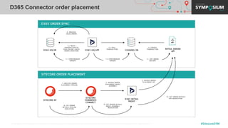 © 2001-2019 Sitecore Corporation A/S. Sitecore® and Own the Experience® are registered trademarks of Sitecore Corporation A/S. All other brand names are the property of their respective owners. #SitecoreSYM
D365 Connector order placement
D365 HQ DB
6. PROCESS
SALES ORDER
5.2 MOVE
TRANSACTION TO
D365 HQ DB ( SALES
ORDER CREATION) D365 HQ APP CHANNEL DB
5.1 PULL
TRANSACTION
4. CREATE
TRANSACTION RETAIL SERVER
API
D365 ORDER SYNC
SITECORE ORDER PLACEMENT
SITECORE XP
SITECORE
COMMERCE
CONNECT
8. GET ORDER
DETAILS PIPELINE
EXECUTION
1. EXECUTE ORDER
PLACEMENT PIPELINE
2. INVOKE ORDER
PLACEMENT PROXY
ASSEMBLY
9. GET ORDER DETAILS
PROXY ASSEMBLY
INVOCATION
D365 RETAIL
PROXY
3. INVOKE ORDER
PLACEMENT API
10. GET ORDER DETAILS
API INVOCATION
7.1 SYNCHRONIZE
ORDERS
7.2 SYNCHRONIZE
ORDERS
11. GET ORDER
RECORD
 