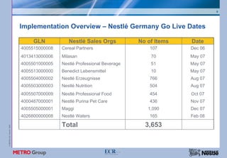 9




                           Implementation Overview – Nestlé Germany Go Live Dates

                                GLN           Nestlé Sales Orgs           No of Items   Date
                           4005515000008   Cereal Partners                    107       Dec 06
                           4013413000006   Milasan                            70        May 07
                           4005501000005   Nestlé Professional Beverage       51        May 07
                           4005513000000   Benedict Lebensmittel              10        May 07
                           4005504000002   Nestlé Erzeugnisse                 766       Aug 07
                           4005503000003   Nestlé Nutrition                   504       Aug 07
                           4005507000009   Nestlé Professional Food           454       Oct 07
                           4000487000001   Nestlé Purina Pet Care             436       Nov 07
                           4005505000001   Maggi                             1,090      Dec 07
                           4026800000008   Nestlé Waters                      165       Feb 08

                                           Total                            3,653
© METRO AG / Nestlé 2008
 