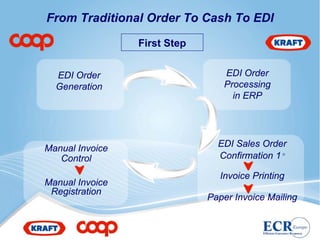 From Traditional Order To Cash To EDI

                 First Step


  EDI Order                      EDI Order
  Generation                     Processing
                                   in ERP




Manual Invoice                  EDI Sales Order
   Control                      Confirmation 1°

                                Invoice Printing
Manual Invoice
 Registration
                              Paper Invoice Mailing
 
