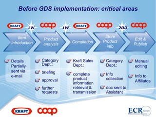 Before GDS implementation: critical areas


            1W              1W                            2DD

    Item                                         Store
                 Product                                        Edit &
introduction                     Completion     Product
                 analysis                                       Publish
                                                  info


Details          Category        Kraft Sales     Category       Manual
Partially        Dept.:          Dept.:          Dept.:         editing
sent via         briefing
e-mail                           complete        Info           Info to
                 approval        product         collection
                                                                Affiliates
                                 information
                 further         retrieval &     doc sent to
                 requests        transmission    Assistant
 