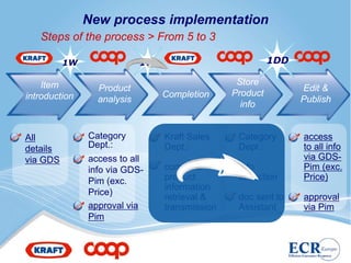 New process implementation
   Steps of the process > From 5 to 3

          1W                1W                            1DD

    Item                                         Store
                 Product                                        Edit &
introduction                     Completion     Product
                 analysis                                       Publish
                                                  info


All            Category          Kraft Sales     Category       access
details        Dept.:            Dept.:          Dept.:         to all info
via GDS        access to all                                    via GDS-
               info via GDS-     complete        Info           Pim (exc.
               Pim (exc.         product         collection     Price)
                                 information
               Price)
                                 retrieval &     doc sent to    approval
               approval via      transmission    Assistant      via Pim
               Pim
 