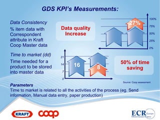GDS KPI’s Measurements:
                                                                                    100%
Data Consistency                                                    27%             75%
% item data with            Data quality
Correspondent                Increase                                               50%

attribute in Kraft                                                                  25%
Coop Master data                                                                    0%

Time to market (dd)         21
Time needed for a                                            50% of time
product to be stored
                            14
                                   16           8              saving
into master data             7

                             0
                                                               Source: Coop assessment
Parameters
Time to market is related to all the activities of the process (eg. Send
information, Manual data entry, paper production)
 