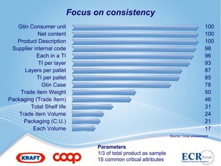 Focus on consistency
   Gtin Consumer unit                                                                   100
            Net content                                                                 100
   Product Description                                                                  100
 Supplier internal code                                                                 98
           Each in a TI                                                                 96
            TI per layer                                                                93
      Layers per pallet                                                                 87
           TI per pallet                                                                85
             Gtin Case                                                                  78
    Trade item Weight                                                                   50
Packaging (Trade Item)                                                                  46
        Total Shelf life                                                                31
    Trade item Volume                                                                   24
      Packaging (C.U.)                                                                  21
         Each Volume                                                                    17
                                                                   Source: Coop assessment


                                  Parameters
                                  1/3 of total product as sample
                                  15 common critical attributes
 