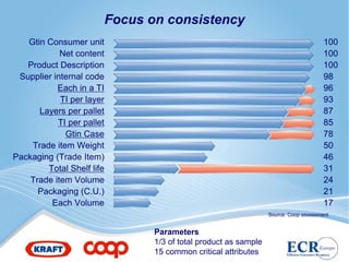 Focus on consistency
   Gtin Consumer unit                                                                   100
            Net content                                                                 100
   Product Description                                                                  100
 Supplier internal code                                                                 98
           Each in a TI                                                                 96
            TI per layer                                                                93
      Layers per pallet                                                                 87
           TI per pallet                                                                85
             Gtin Case                                                                  78
    Trade item Weight                                                                   50
Packaging (Trade Item)                                                                  46
        Total Shelf life                                                                31
    Trade item Volume                                                                   24
      Packaging (C.U.)                                                                  21
         Each Volume                                                                    17
                                                                   Source: Coop assessment


                                  Parameters
                                  1/3 of total product as sample
                                  15 common critical attributes
 
