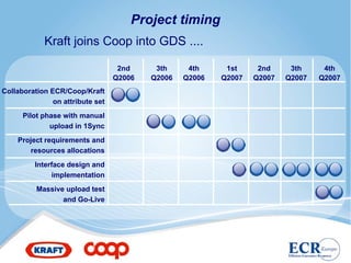 Project timing
            Kraft joins Coop into GDS ....

                                   2nd     3th     4th     1st     2nd     3th     4th
                                  Q2006   Q2006   Q2006   Q2007   Q2007   Q2007   Q2007
Collaboration ECR/Coop/Kraft
               on attribute set
      Pilot phase with manual
              upload in 1Sync
    Project requirements and
       resources allocations
         Interface design and
              implementation
          Massive upload test
                 and Go-Live
 