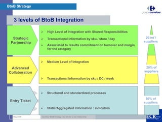 BtoB Strategy


   3 levels of BtoB Integration

                      High Level of Integration with Shared Responsibilities

   Strategic          Transactional Information by sku / store / day             20 int’l
  Partnership                                                                   suppliers
                      Associated to results commitment on turnover and margin
                      for the category



                      Medium Level of Integration

 Advanced                                                                        20% of
Collaboration                                                                   suppliers

                      Transactional Information by sku / DC / week



                      Structured and standardized processes
                                                                                 80% of
 Entry Ticket                                                                   suppliers
                      Static/Aggregated Information : indicators
                                                                                       5

   May 2008     Carrefour BtoB Strategy : key link for a new relationship
 