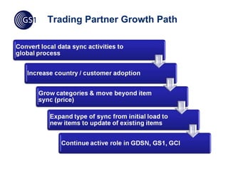 Trading Partner Growth Path




                              ©2008 GS1
 