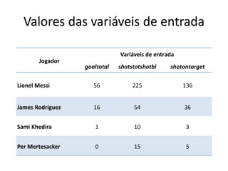 Valores das variáveis de entrada
Jogador
Variáveis de entrada
goaltotal shotstotshotbl shotontarget
Lionel Messi 56 225 13...