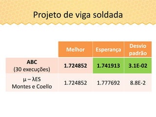 Projeto de viga soldada
Melhor Esperança
Desvio
padrão
ABC
(30 execuções)
1.724852 1.741913 3.1E-02
μ – λES
Montes e Coello
1.724852 1.777692 8.8E-2
 