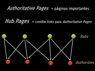 Authoritative Pages = páginas importantes
Hub Pages = contêm links para Authoritative Pages
Hubs
Authorities
 
