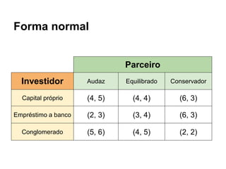 Forma normal
Parceiro
Investidor Audaz Equilibrado Conservador
Capital próprio (4, 5) (4, 4) (6, 3)
Empréstimo a banco (2,...