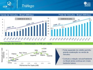 Tráfego
Penetração de Veículos – Motorização vs PIB per capita
China
México
Brasil
Chile
Polônia
Rep. Checa
Espanha
Japão
Bélgica
Holanda
França
Itália
EUA
PIB Nominal Per Capita (US$)
Motorizaçãopor1.000
habitantes
• Forte expansão do crédito permitiu
grande aceleração na venda de
veículos;
• Contudo a relação veículo/habitante
no Brasil ainda continua em níveis
bastante baixos
Venda de Veículos - Brasil (Milhões)
CAGR – 3%
CAGR – 11%
CAGR – 4%
CAGR – 7%
CAGR 05-10: 18,7%
Frota de Veículos - Brasil (Milhões)
CAGR 05-10: 6,5%
*Fonte: Roland Berger/Anfavea/CCR
 