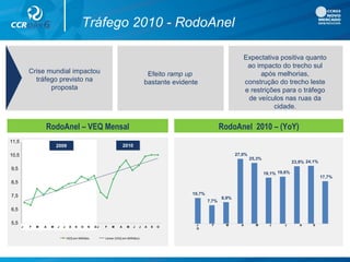 Tráfego 2010 - RodoAnel
Crise mundial impactou
tráfego previsto na
proposta
Efeito ramp up
bastante evidente
Expectativa positiva quanto
ao impacto do trecho sul
após melhorias,
construção do trecho leste
e restrições para o tráfego
de veículos nas ruas da
cidade.
RodoAnel 2010 – (YoY)RodoAnel – VEQ Mensal
5,5
6,5
7,5
8,5
9,5
10,5
11,5
VEQ em Milhões Linear (VEQ em Milhões)
J F M A M J J A S O N D J F M A M J J A S O
20092009 20102010
10,7%
7,7%
8,9%
27,0%
25,3%
19,1% 19,6%
23,9% 24,1%
17,7%
J F M A M J J A S
O
 