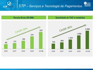 STP – Serviços e Tecnologia de Pagamentos
Receita Bruta (R$ MM) Quantidade de TAG`s instalados
CAGR 38%
CAGR 36%
E E
 
