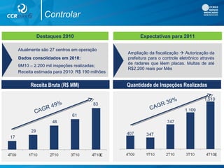 Controlar
Atualmente são 27 centros em operação
9M10 – 2.200 mil inspeções realizadas;
Receita estimada para 2010: R$ 190 milhões
Dados consolidados em 2010:
Destaques 2010
Ampliação da fiscalização  Autorização da
prefeitura para o controle eletrônico através
de radares que lêem placas. Multas de até
R$2.200 reais por Mês
Expectativas para 2011
Receita Bruta (R$ MM) Quantidade de Inspeções Realizadas
CAGR 49%
CAGR 39%
E E
 