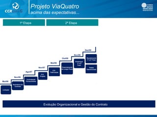 Projeto ViaQuatro
acima das expectativas...
1ª Etapa 2ª Etapa
Financiamento
de Longo Prazo
Contratação
Fornecimento
Assinatura do
Contrato
Recebimento
1º e 2º Trem
Nov/06
Ago/07
Nov/07
Mai/08
Out/08
Mai/06
Nov/09
Dez/09
Testes
Operacionais
Licitação
O.S.
Projeto
O.S.
Fabricação
Embarque
1º e 2º
Trem
Evolução Organizacional e Gestão do Contrato
 