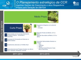 Algumas Opções de Crescimento e seus Respectivos
Prazos para Geração de EBITDA
O Planejamento estratégico da CCR
Curto Prazo
Oportunidades de Concessões Rodoviárias
no Brasil e Exterior: – Brownfield e
Greenfield
Aquisiçoes de Concessões de Rodovias no
Brasil e Exterior
Investimentos adicionais no Portfólio Atual
Desenvolvimento dos Projetos Iniciados nos últimos
anos: ViaQuatro, RodoAnel, Controlar
1
2
3
4
Expansão de Negócios com potencial
- STP
- Controlar
Mercado Primário de Metrôs, VLTs e
BRTs
Mercado Secundário de Metros, VLTs e
BRTs
Aproveitar Oportunidades Atrativas no
Exterior:
– Peru
– Colômbia
– México
– América Central (Panamá, Costa
Rica e Porto Rico)
Médio Prazo
5
6
7
GERAÇÃOdeEBITDA
Tempo
2011-2012 2013-2015
 