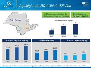 Aquisição de R$ 1,3bi da SPVias
241,8
272,8
300,2
2007 2008 2009
155,7
189,1
219,7
2007 2008 2009
72,3 73,9
97,3
2007 2008 2009
Receita Líquida (R$ M) EBITDA (R$ M) Lucro Líquido(R$ M)
Os valores apresentados acima consideram as margens e resultados operacionais nos padrões adotados para análise destes itens no Grupo CCR.
6a
. Maior concessionária de
Rodovias do Brasil em Receitas
Veículos Equivalentes (milhões)
46,2
48,5
49,5
2007 2008 2009
Elasticidade no
Período: 1,42x PIB
São Paulo
 