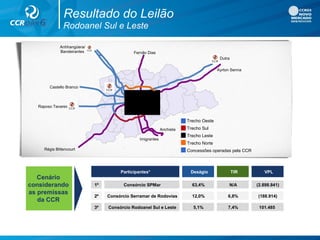 Rodoanel Sul e Leste
Resultado do Leilão
Dutra
Ayrton Senna
Fernão Dias
Anhhangüera/
Bandeirantes
Castello Branco
Raposo Tavares
Trecho Oeste
Trecho Sul
Trecho Leste
Concessões operadas pela CCR
Trecho Norte
Régis Bittencourt
Imigrantes
Anchieta
Participantes* Deságio TIR VPL
1º Consórcio SPMar 63,4% N/A (2.898.841)
2º Consórcio Serramar de Rodovias 12,0% 6,8% (188.914)
3º Consórcio Rodoanel Sul e Leste 5,1% 7,4% 101.485
Cenário
considerando
as premissas
da CCR
 
