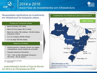 Nova Fase de Investimentos em Infraestrutura
2014 e 2016
Porto Alegre: 5.0
Curitiba: 4.5
Rio de
Janeiro: 11.0
Salvador:5.0
R$86 bilhõesR$86 bilhões
2016 Olimpíadas no Rio:
Estimativas preliminares indicam uma necessidade de investimentos
próxima a Us$ 14,4 bilhões
Investimentos em infraestrutura para a Copa de 2014
Recife: 5.0
Fortaleza: 9.4
Natal:
3.5
BH: 1.5
DF (1)
: 3.5
Cuiaba 3.0
Manaus 1.5
Sao Paulo: 33.4
Necessidades significativas de investimento
em infraestrutura de transporte urbano…
…potencializados devido a Copa do Mundo
em 2014 e as Olimpíadas de 2016
• Metrô de Brasilia: R$1 bilhão
• Metrô de Porto Alegre: R$ 2.5 bilhão
• Metrô de Curitiba: R$ 2 bilhões + R$ 200 milhões
(transporte urbano)
• VLT em Fortaleza: R$ 565 milhões
• VLT em Natal: R$ 878 milhões
Projetos de Transporte UrbanoProjetos de Transporte Urbano
• Estacionamentos, Inspeção veicular nas regiões
metropolitanas, outros modelos de concessão
• Expresso Aeroporto (Guarulhos)
• TAV – Trem de Alta Velocidade (Campinas –
São Paulo – Rio de Janeiro)
Fonte: Goveno Federal/Governo Estadual
(1) Distrito Federal.
Negócios CorrelatosNegócios Correlatos
 