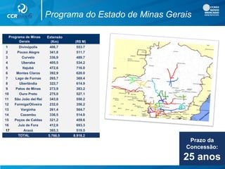 Programa do Estado de Minas Gerais
Extensão
(Km) (R$ M)
1 Divinópolis 406,7 553.7
2 Pouso Alegre 341,8 511.7
3 Curvelo 336,9 489.7
4 Uberaba 405,5 534.2
5 Itajubá 472,6 716.0
6 Montes Claros 392,9 620.0
7 Lago de Furnas 265,7 369.4
8 Uberlândia 322,7 614.9
9 Patos de Minas 273,9 383.2
10 Ouro Preto 275,0 527.1
11 São João del Rei 343,8 550.2
12 Formiga/Oliveira 232,0 356.2
13 Varginha 261,4 504.7
14 Caxambu 336,5 514.0
15 Poços de Caldas 321,2 459.6
16 Juiz de Fora 412,6 693.3
17 Araxá 365,3 519.5
5.766,5 8.918.2
Programa de Minas
Gerais
TOTAL
Prazo da
Concessão:
25 anos
Prazo da
Concessão:
25 anos
 