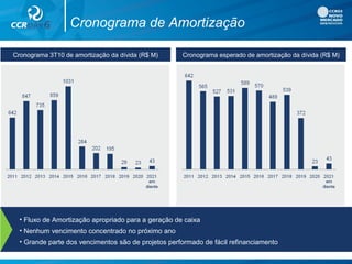Cronograma de Amortização
Cronograma 3T10 de amortização da dívida (R$ M) Cronograma esperado de amortização da dívida (R$ M)
• Fluxo de Amortização apropriado para a geração de caixa
• Nenhum vencimento concentrado no próximo ano
• Grande parte dos vencimentos são de projetos performado de fácil refinanciamento
 