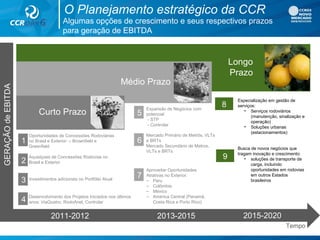 Longo
Prazo
8
9
Especialização em gestão de
serviços:
• Serviços rodoviários
(manutenção, sinalização e
operação)
• Soluções urbanas
(estacionamentos)
Busca de novos negócios que
tragam inovação e crescimento:
• soluções de transporte de
carga, incluindo
oportunidades em rodovias
em outros Estados
brasileiros
Algumas opções de crescimento e seus respectivos prazos
para geração de EBITDA
O Planejamento estratégico da CCR
18 a 36 Meses
GERAÇÃOdeEBITDA
Tempo
2011-2012
Expansão de Negócios com
potencial
- STP
- Controlar
Mercado Primário de Metrôs, VLTs
e BRTs
Mercado Secundário de Metros,
VLTs e BRTs
Aproveitar Oportunidades
Atrativas no Exterior:
– Peru
– Colômbia
– México
– América Central (Panamá,
Costa Rica e Porto Rico)
2013-2015
Médio Prazo
5
6
7
Curto Prazo
Oportunidades de Concessões Rodoviárias
no Brasil e Exterior: – Brownfield e
Greenfield
Aquisiçoes de Concessões Rodovias no
Brasil e Exterior
Investimentos adicionais no Portfólio Atual
Desenvolvimento dos Projetos Iniciados nos últimos
anos: ViaQuatro, RodoAnel, Controlar
1
2
3
4
2015-2020
 