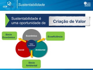 Sustentabilidade
Sustentabilidade é
uma oportunidade de Criação de Valor
EconômicoEconômico
SocialSocial AmbientalAmbiental
Valor
sustentável
Sócio
Ambiental
Ecoeficiência
Sócio
Econômico
 