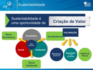 Sustentabilidade
Sustentabilidade é
uma oportunidade de Criação de Valor
EconômicoEconômico
SocialSocial AmbientalAmbiental
Valor
sustentável
Sócio
Ambiental
Ecoeficiência
Sócio
Econômico
VALORAÇÃO
Reputação
e Valor
Corporativo
Gestão de
Riscos
Eficiência
operacional
 