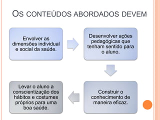 OS CONTEÚDOS ABORDADOS DEVEM

                        Desenvolver ações
    Envolver as
                         pedagógicas que
dimensões individual
                       tenham sentido para
 e social da saúde.
                             o aluno.




  Levar o aluno a
conscientização dos        Construir o
hábitos e costumes      conhecimento de
 próprios para uma       maneira eficaz.
    boa saúde.
 