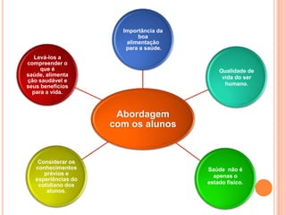 Importância da
                            boa
                        alimentação
                        para a saúde.
   Levá-los a
compreender o
     que é                                  Qualidade de
saúde, alimenta                              vida do ser
ção saudável e
seus benefícios                               humano.
  para a vida.



                      Abordagem
                     com os alunos


    Considerar os
   conhecimentos                        Saúde não é
      prévios e                           apenas o
   experiências do
    cotidiano dos                       estado físico.
       alunos.
 