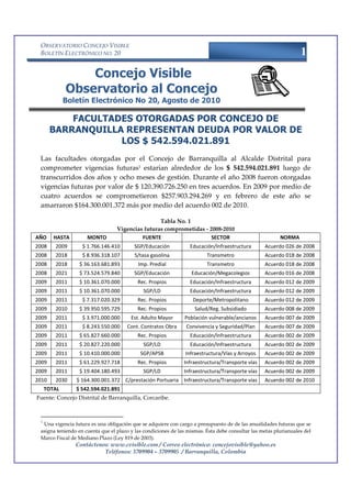 OBSERVATORIO CONCEJO VISIBLE
 BOLETÍN ELECTRÓNICO NO. 20                                                                                       1
                 Concejo Visible
             Observatorio al Concejo
             Boletín Electrónico No 20, Agosto de 2010

           FACULTADES OTORGADAS POR CONCEJO DE
       BARRANQUILLA REPRESENTAN DEUDA POR VALOR DE
                   LOS $ 542.594.021.891
 Las facultades otorgadas por el Concejo de Barranquilla al Alcalde Distrital para
 comprometer vigencias futuras1 estarían alrededor de los $ 542.594.021.891 luego de
 transcurridos dos años y ocho meses de gestión. Durante el año 2008 fueron otorgadas
 vigencias futuras por valor de $ 120.390.726.250 en tres acuerdos. En 2009 por medio de
 cuatro acuerdos se comprometieron $257.903.294.269 y en febrero de este año se
 amarraron $164.300.001.372 más por medio del acuerdo 002 de 2010.

                                                  Tabla No. 1
                                  Vigencias futuras comprometidas - 2008-2010
AÑO     HASTA        MONTO                 FUENTE                    SECTOR                              NORMA
2008    2009       $ 1.766.146.410       SGP/Educación            Educación/Infraestructura       Acuerdo 026 de 2008
2008    2018       $ 8.936.318.107        S/tasa gasolina                Transmetro               Acuerdo 018 de 2008
2008    2018     $ 36.163.681.893          Imp. Predial                  Transmetro               Acuerdo 018 de 2008
2008    2021     $ 73.524.579.840        SGP/Educación            Educación/Megacolegios          Acuerdo 016 de 2008
2009    2011     $ 10.361.070.000          Rec. Propios           Educación/Infraestructura       Acuerdo 012 de 2009
2009    2011     $ 10.361.070.000            SGP/LD               Educación/Infraestructura       Acuerdo 012 de 2009
2009    2011       $ 7.317.020.329         Rec. Propios            Deporte/Metropolitano          Acuerdo 012 de 2009
2009    2010     $ 39.950.595.729          Rec. Propios             Salud/Reg. Subsidiado         Acuerdo 008 de 2009
2009    2011       $ 3.971.000.000      Est. Adulto Mayor      Población vulnerable/ancianos      Acuerdo 007 de 2009
2009    2011       $ 8.243.550.000    Cont. Contratos Obra      Convivencia y Seguridad/Plan      Acuerdo 007 de 2009
2009    2011     $ 65.827.660.000          Rec. Propios           Educación/Infraestructura       Acuerdo 002 de 2009
2009    2011     $ 20.827.220.000            SGP/LD               Educación/Infraestructura       Acuerdo 002 de 2009
2009    2011     $ 10.410.000.000           SGP/APSB            Infraestructura/Vías y Arroyos    Acuerdo 002 de 2009
2009    2011     $ 61.229.927.718          Rec. Propios        Infraestructura/Transporte vías    Acuerdo 002 de 2009
2009    2011     $ 19.404.180.493            SGP/LD            Infraestructura/Transporte vías    Acuerdo 002 de 2009
2010    2030    $ 164.300.001.372 C/prestación Portuaria Infraestructura/Transporte vías          Acuerdo 002 de 2010
     TOTAL      $ 542.594.021.891
Fuente: Concejo Distrital de Barranquilla, Corcaribe.



 1
  Una vigencia futura es una obligación que se adquiere con cargo a presupuesto de de las anualidades futuras que se
 asigna teniendo en cuenta que el plazo y las condiciones de las mismas. Ésta debe consultar las metas plurianuales del
 Marco Fiscal de Mediano Plazo (Ley 819 de 2003).
                Contáctenos: www.cvisible.com / Correo electrónico: concejovisible@yahoo.es
                          Teléfonos: 3709904 – 3709905 / Barranquilla, Colombia
 