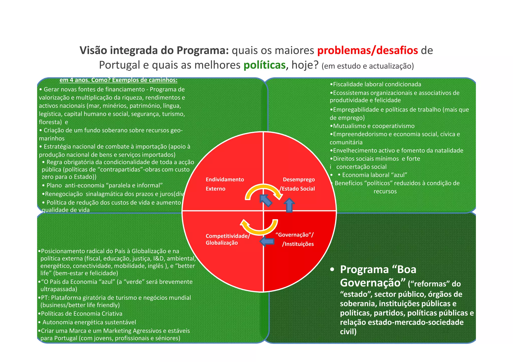 Visão integrada do Programa: quais os maiores problemas/desafios de
Portugal e quais as melhores políticas, hoje? (em estudo e actualização)
12
• Programa “Boa
Governação” (“reformas” do
“estado”, sector público, órgãos de
soberania, instituições públicas e
políticas, partidos, políticas públicas e
relação estado-mercado-sociedade
civil)
•Posicionamento radical do País à Globalização e na
política externa (fiscal, educação, justiça, I&D, ambiental,
energético, conectividade, mobilidade, inglês ), e “better
life” (bem-estar e felicidade)
•“O País da Economia “azul” (a “verde” será brevemente
ultrapassada)
•PT: Plataforma giratória de turismo e negócios mundial
(business/better life friendly)
•Políticas de Economia Criativa
• Autonomia energética sustentável
•Criar uma Marca e um Marketing Agressivos e estáveis
para Portugal (com jovens, profissionais e séniores)
•Fiscalidade laboral condicionada
•Ecossistemas organizacionais e associativos de
produtividade e felicidade
•Empregabilidade e políticas de trabalho (mais que
de emprego)
•Mutualismo e cooperativismo
•Empreendedorismo e economia social, cívica e
comunitária
•Envelhecimento activo e fomento da natalidade
•Direitos sociais mínimos e forte
iii(concertação social
• Economia laboral “azul”
• Benefícios “políticos” reduzidos à condição de
recursos
•Reduzir dívida pública (90% do PIB) e endividamento
em 4 anos. Como? Exemplos de caminhos:
• Gerar novas fontes de financiamento - Programa de
valorização e multiplicação da riqueza, rendimentos e
activos nacionais (mar, minérios, património, língua,
legística, capital humano e social, segurança, turismo,
floresta) e
• Criação de um fundo soberano sobre recursos geo-
marinhos
• Estratégia nacional de combate à importação (apoio à
produção nacional de bens e serviços importados)
• Regra obrigatória da condicionalidade de toda a acção
pública (políticas de “contrapartidas”-obras com custo
zero para o Estado))
• Plano anti-economia “paralela e informal”
•Renegociação sinalagmática dos prazos e juros(dívida)
• Política de redução dos custos de vida e aumento da
qualidade de vida
Endividamento
Externo
Desemprego
/Estado Social
“Governação”/
/Instituições
Competitividade/
Globalização
 