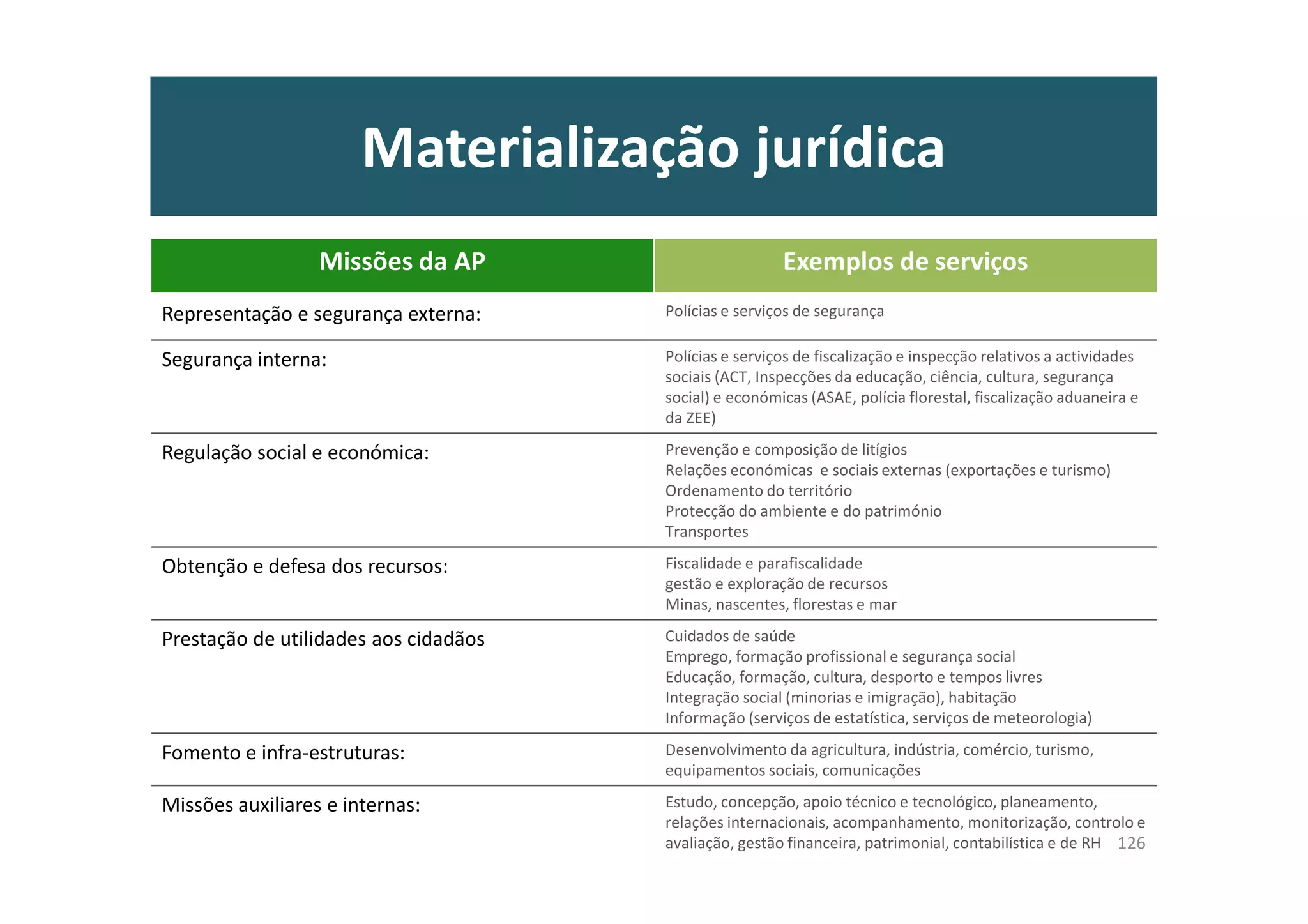 Materialização jurídica
Missões da AP Exemplos de serviços
Representação e segurança externa: Polícias e serviços de segurança
Segurança interna: Polícias e serviços de fiscalização e inspecção relativos a actividades
sociais (ACT, Inspecções da educação, ciência, cultura, segurança
social) e económicas (ASAE, polícia florestal, fiscalização aduaneira e
da ZEE)
Regulação social e económica: Prevenção e composição de litígios
Relações económicas e sociais externas (exportações e turismo)
Ordenamento do território
Protecção do ambiente e do património
Transportes
Obtenção e defesa dos recursos: Fiscalidade e parafiscalidade
gestão e exploração de recursos
Minas, nascentes, florestas e mar
Prestação de utilidades aos cidadãos Cuidados de saúde
Emprego, formação profissional e segurança social
Educação, formação, cultura, desporto e tempos livres
Integração social (minorias e imigração), habitação
Informação (serviços de estatística, serviços de meteorologia)
Fomento e infra-estruturas: Desenvolvimento da agricultura, indústria, comércio, turismo,
equipamentos sociais, comunicações
Missões auxiliares e internas: Estudo, concepção, apoio técnico e tecnológico, planeamento,
relações internacionais, acompanhamento, monitorização, controlo e
avaliação, gestão financeira, patrimonial, contabilística e de RH 126
 