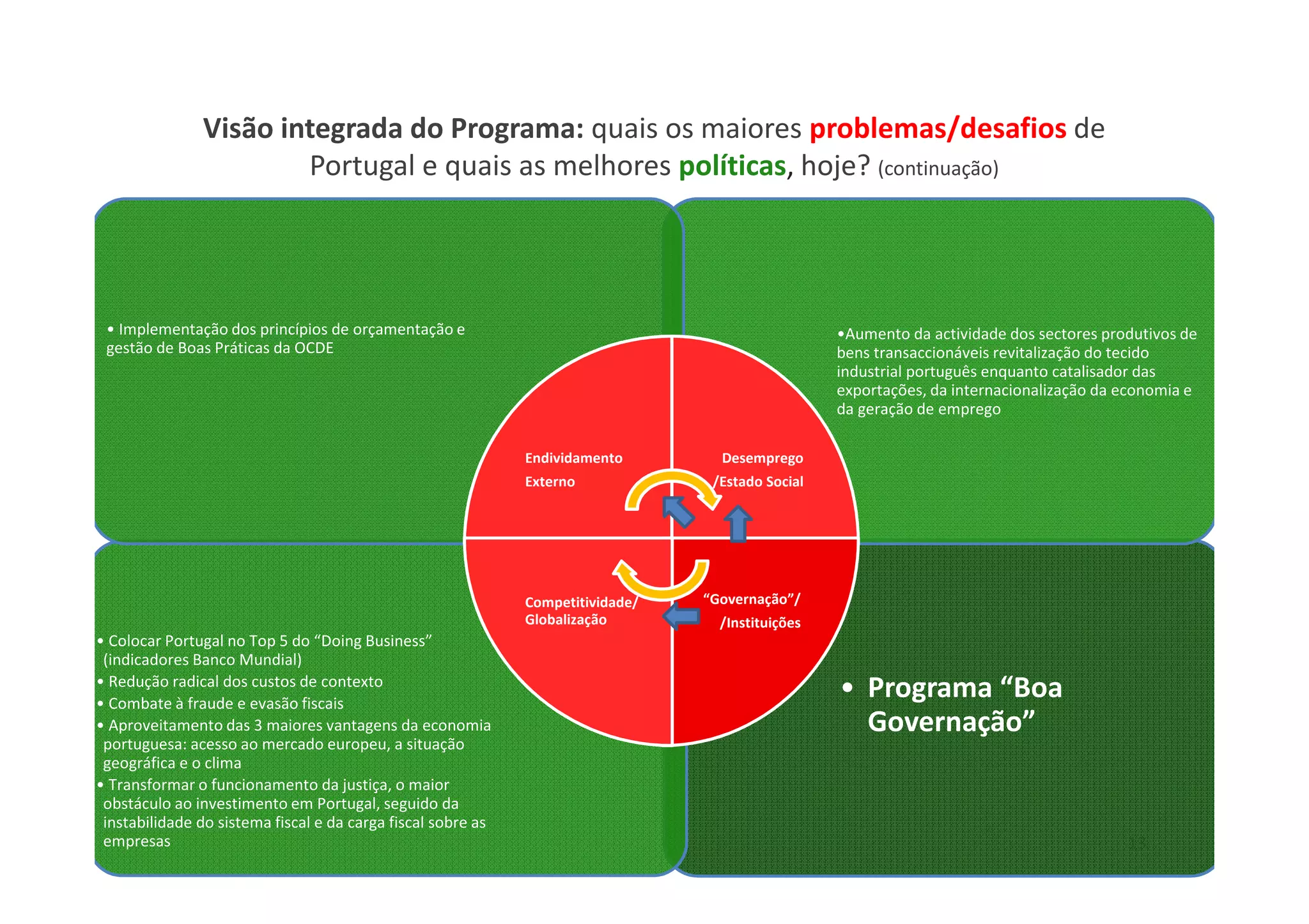Visão integrada do Programa: quais os maiores problemas/desafios de
Portugal e quais as melhores políticas, hoje? (continuação)
13
• Programa “Boa
Governação”
• Colocar Portugal no Top 5 do “Doing Business”
(indicadores Banco Mundial)
• Redução radical dos custos de contexto
• Combate à fraude e evasão fiscais
• Aproveitamento das 3 maiores vantagens da economia
portuguesa: acesso ao mercado europeu, a situação
geográfica e o clima
• Transformar o funcionamento da justiça, o maior
obstáculo ao investimento em Portugal, seguido da
instabilidade do sistema fiscal e da carga fiscal sobre as
empresas
•Aumento da actividade dos sectores produtivos de
bens transaccionáveis revitalização do tecido
industrial português enquanto catalisador das
exportações, da internacionalização da economia e
da geração de emprego
• Implementação dos princípios de orçamentação e
gestão de Boas Práticas da OCDE
Endividamento
Externo
Desemprego
/Estado Social
“Governação”/
/Instituições
Competitividade/
Globalização
 