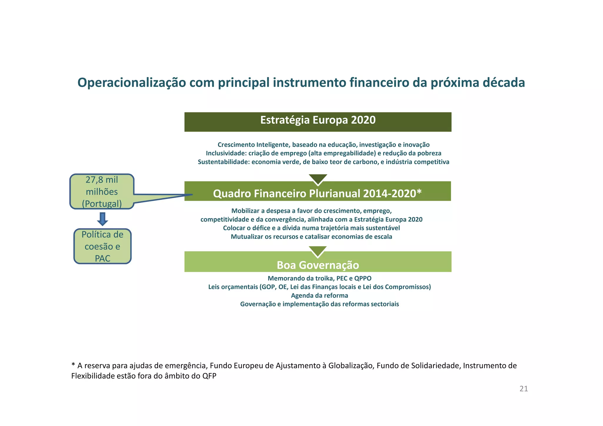 Operacionalização com principal instrumento financeiro da próxima década
21
Boa Governação
Memorando da troika, PEC e QPPO
Leis orçamentais (GOP, OE, Lei das Finanças locais e Lei dos Compromissos)
Agenda da reforma
Governação e implementação das reformas sectoriais
Quadro Financeiro Plurianual 2014-2020*
Mobilizar a despesa a favor do crescimento, emprego,
competitividade e da convergência, alinhada com a Estratégia Europa 2020
Colocar o défice e a dívida numa trajetória mais sustentável
Mutualizar os recursos e catalisar economias de escala
Estratégia Europa 2020
Crescimento Inteligente, baseado na educação, investigação e inovação
Inclusividade: criação de emprego (alta empregabilidade) e redução da pobreza
Sustentabilidade: economia verde, de baixo teor de carbono, e indústria competitiva
27,8 mil
milhões
(Portugal)
Política de
coesão e
PAC
* A reserva para ajudas de emergência, Fundo Europeu de Ajustamento à Globalização, Fundo de Solidariedade, Instrumento de
Flexibilidade estão fora do âmbito do QFP
 