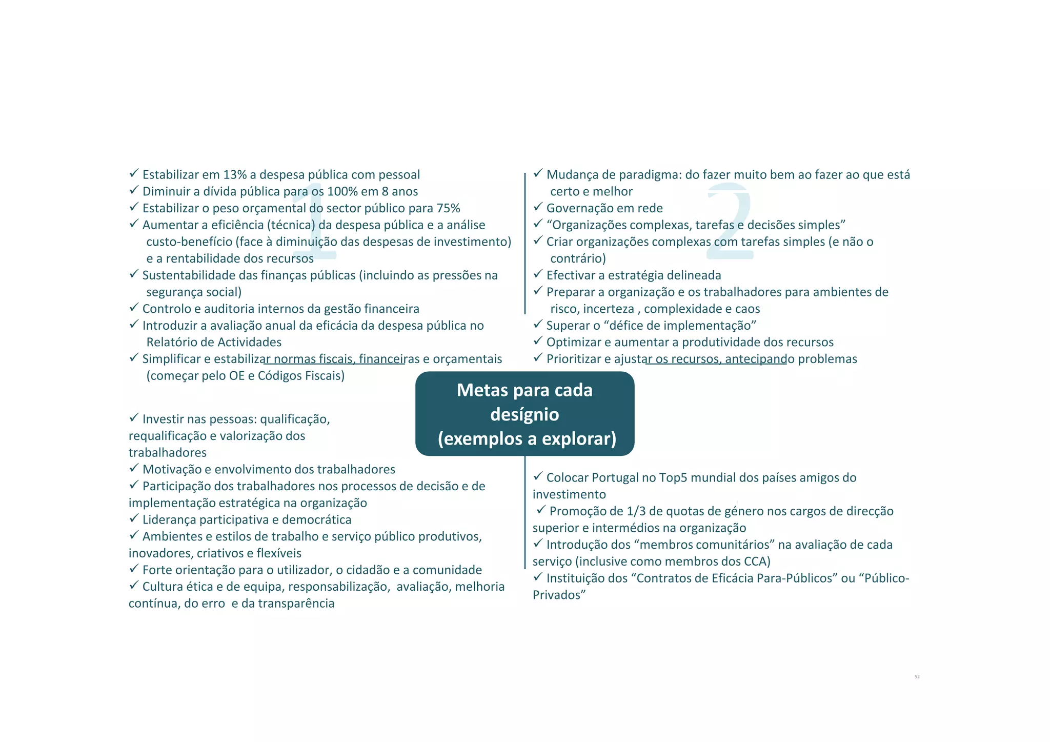 43
1 2
Estabilizar em 13% a despesa pública com pessoal
Diminuir a dívida pública para os 100% em 8 anos
Estabilizar o peso orçamental do sector público para 75%
Aumentar a eficiência (técnica) da despesa pública e a análise
custo-benefício (face à diminuição das despesas de investimento)
e a rentabilidade dos recursos
Sustentabilidade das finanças públicas (incluindo as pressões na
segurança social)
Controlo e auditoria internos da gestão financeira
Introduzir a avaliação anual da eficácia da despesa pública no
Relatório de Actividades
Simplificar e estabilizar normas fiscais, financeiras e orçamentais
(começar pelo OE e Códigos Fiscais)
Mudança de paradigma: do fazer muito bem ao fazer ao que está
certo e melhor
Governação em rede
“Organizações complexas, tarefas e decisões simples”
Criar organizações complexas com tarefas simples (e não o
contrário)
Efectivar a estratégia delineada
Preparar a organização e os trabalhadores para ambientes de
risco, incerteza , complexidade e caos
Superar o “défice de implementação”
Optimizar e aumentar a produtividade dos recursos
Prioritizar e ajustar os recursos, antecipando problemas
Investir nas pessoas: qualificação,
requalificação e valorização dos
trabalhadores
Motivação e envolvimento dos trabalhadores
Participação dos trabalhadores nos processos de decisão e de
implementação estratégica na organização
Liderança participativa e democrática
Ambientes e estilos de trabalho e serviço público produtivos,
inovadores, criativos e flexíveis
Forte orientação para o utilizador, o cidadão e a comunidade
Cultura ética e de equipa, responsabilização, avaliação, melhoria
contínua, do erro e da transparência
Colocar Portugal no Top5 mundial dos países amigos do
investimento
Promoção de 1/3 de quotas de género nos cargos de direcção
superior e intermédios na organização
Introdução dos “membros comunitários” na avaliação de cada
serviço (inclusive como membros dos CCA)
Instituição dos “Contratos de Eficácia Para-Públicos” ou “Público-
Privados”
Metas para cada
desígnio
(exemplos a explorar)
52
 