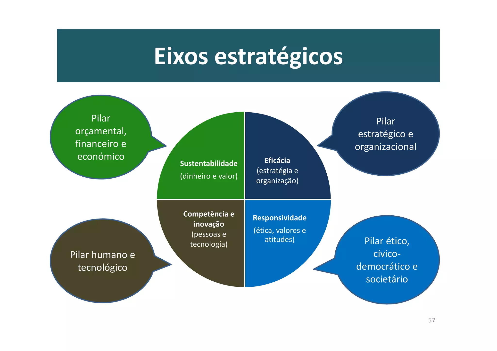Eixos estratégicos
Eficácia
(estratégia e
organização)
Responsividade
(ética, valores e
atitudes)
Competência e
inovação
(pessoas e
tecnologia)
Sustentabilidade
(dinheiro e valor)
57
Pilar
estratégico e
organizacional
Pilar ético,
cívico-
democrático e
societário
Pilar
orçamental,
financeiro e
económico
Pilar humano e
tecnológico
 