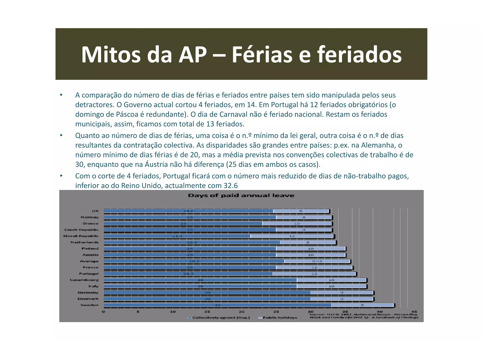 Mitos da AP – Férias e feriados
• A comparação do número de dias de férias e feriados entre países tem sido manipulada pelos seus
detractores. O Governo actual cortou 4 feriados, em 14. Em Portugal há 12 feriados obrigatórios (o
domingo de Páscoa é redundante). O dia de Carnaval não é feriado nacional. Restam os feriados
municipais, assim, ficamos com total de 13 feriados.
• Quanto ao número de dias de férias, uma coisa é o n.º mínimo da lei geral, outra coisa é o n.º de dias
resultantes da contratação colectiva. As disparidades são grandes entre países: p.ex. na Alemanha, o
número mínimo de dias férias é de 20, mas a média prevista nos convenções colectivas de trabalho é de
30, enquanto que na Áustria não há diferença (25 dias em ambos os casos).
• Com o corte de 4 feriados, Portugal ficará com o número mais reduzido de dias de não-trabalho pagos,
inferior ao do Reino Unido, actualmente com 32.6
Nuno Cunha Rolo 75
 