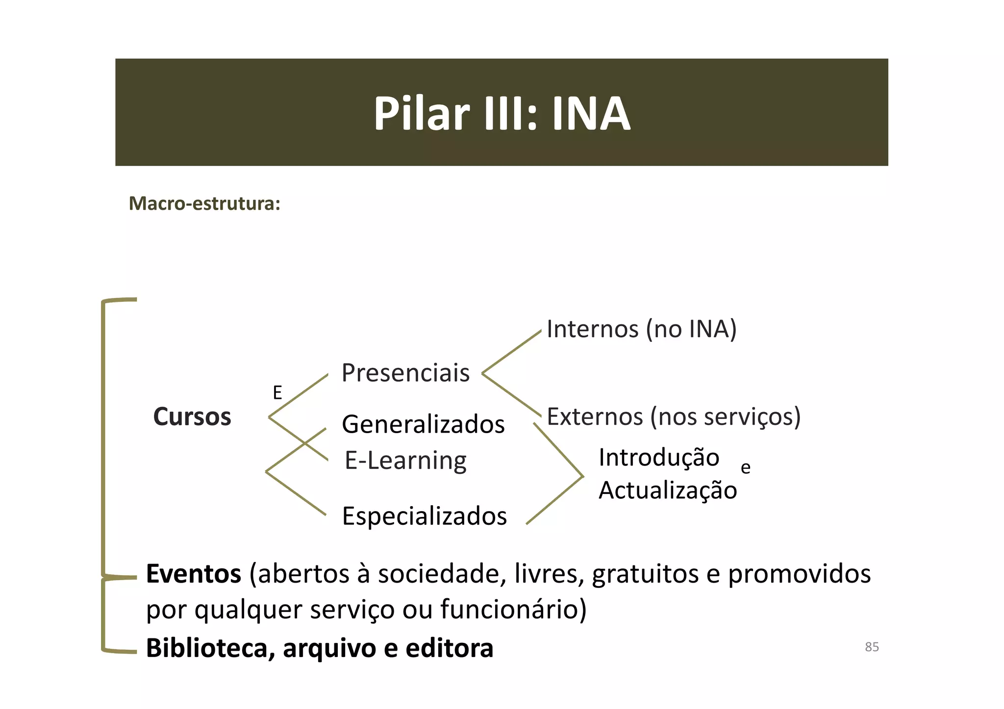 Pilar III: INA
Cursos
Presenciais
Internos (no INA)
Externos (nos serviços)
E-Learning
85
Macro-estrutura:
E
Especializados
Generalizados
Introdução
Actualização
e
Eventos (abertos à sociedade, livres, gratuitos e promovidos
por qualquer serviço ou funcionário)
Biblioteca, arquivo e editora
 